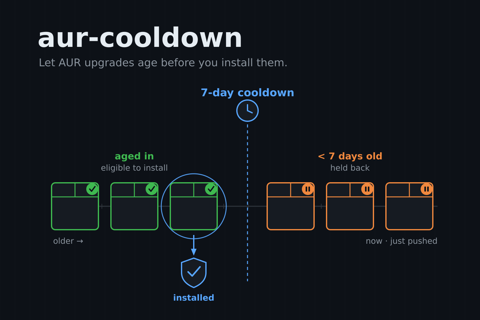 Packages age along a timeline; only those past the 7-day gate are eligible to install, while fresher ones are held back