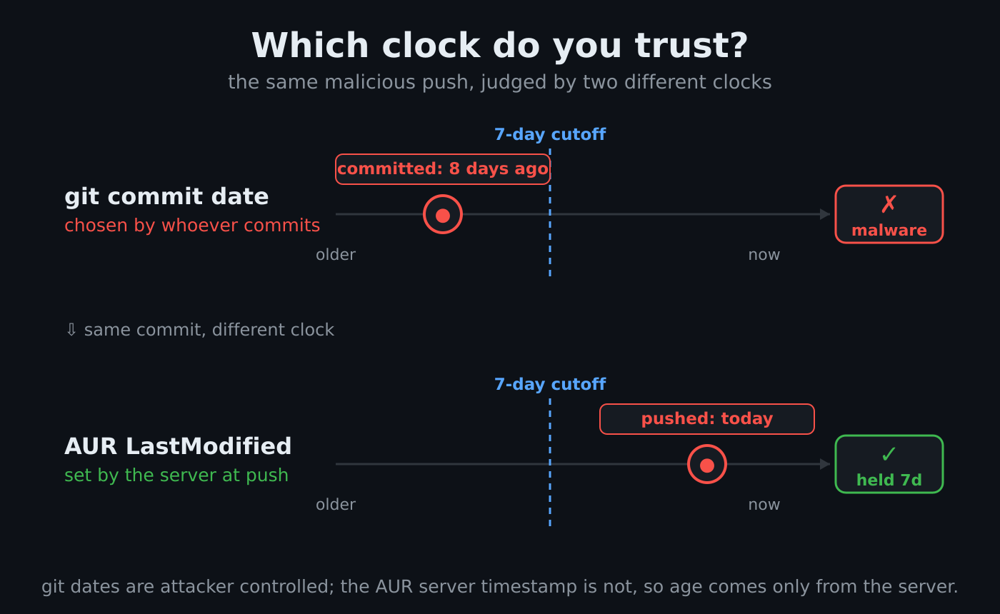 The same malicious push looks 'aged' by its git commit date but 'fresh' by the AUR server's timestamp; only the server clock is trustworthy