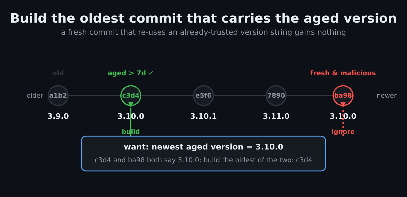 When two commits carry the same version string, the tool builds the oldest one, so a fresh commit re-using an aged version is ignored